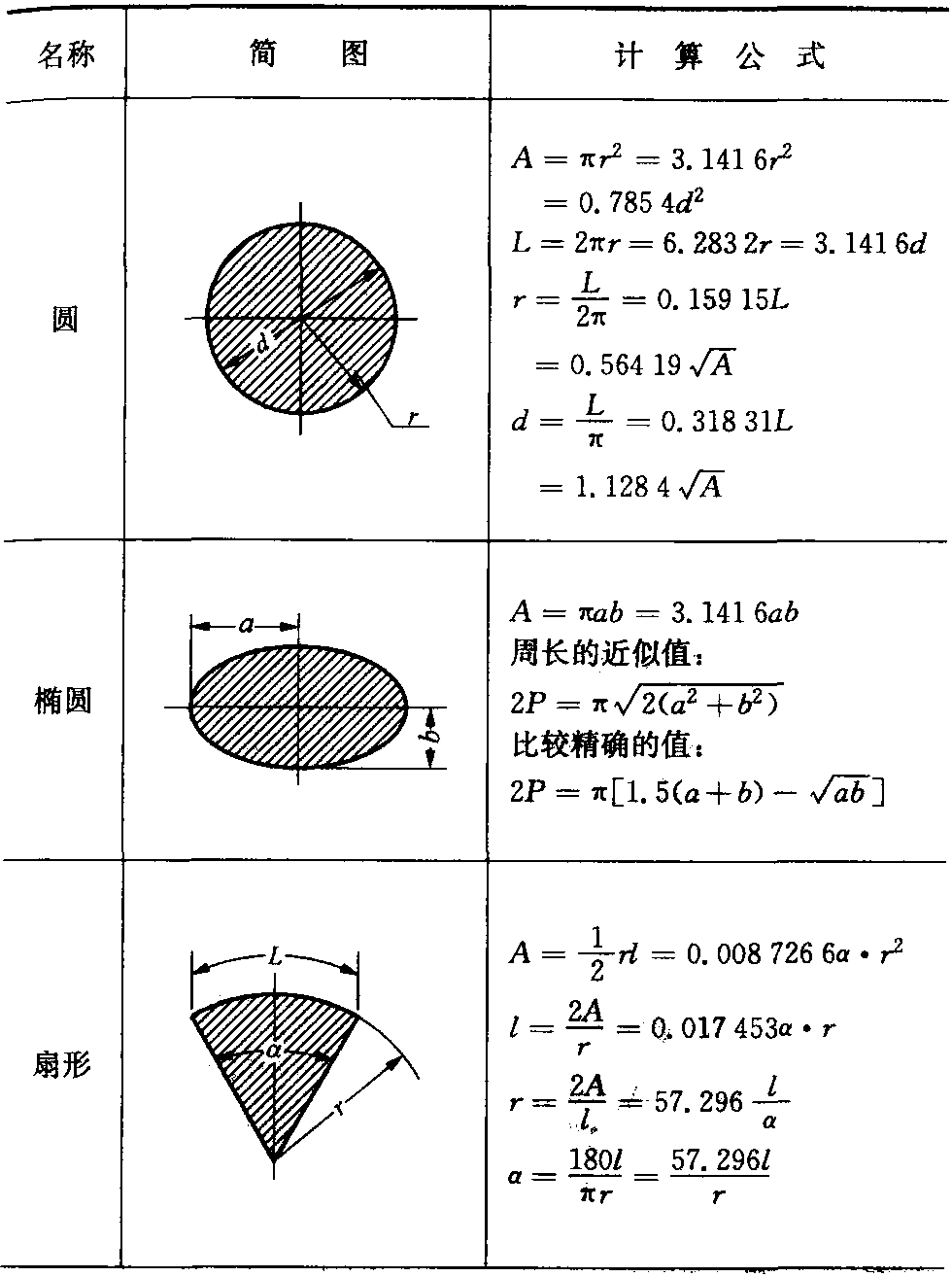 2.1 常用圖形面積計(jì)算公式(見(jiàn)表1-1)